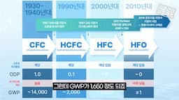 현재 냉매의 문제점과 미래 대안